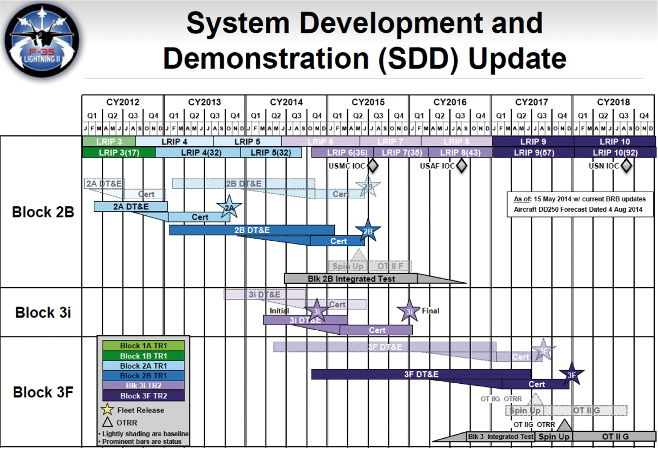 Figuur 1: Planning Amerikaanse F-35 programma en huidige verwachting