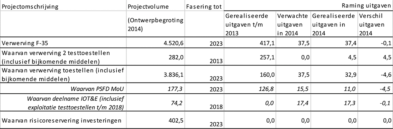 Tabel 9: Investeringskosten Verwerving F-35 (in € miljoen)