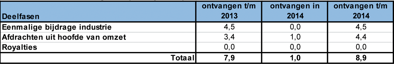 Tabel 11: Gerealiseerde ontvangsten (in miljoen €)