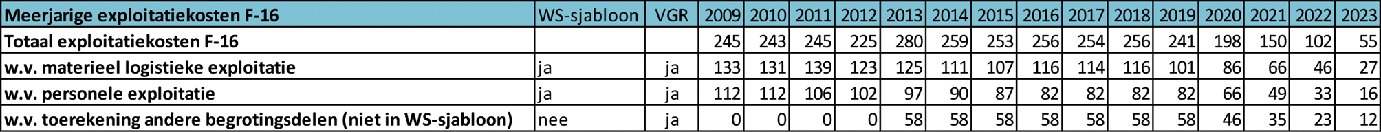 Tabel 35: Meerjarige exploitatiekosten F-16
