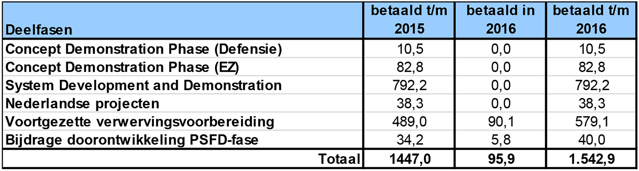 Tabel 18: Gerealiseerde betalingen (in miljoen €)