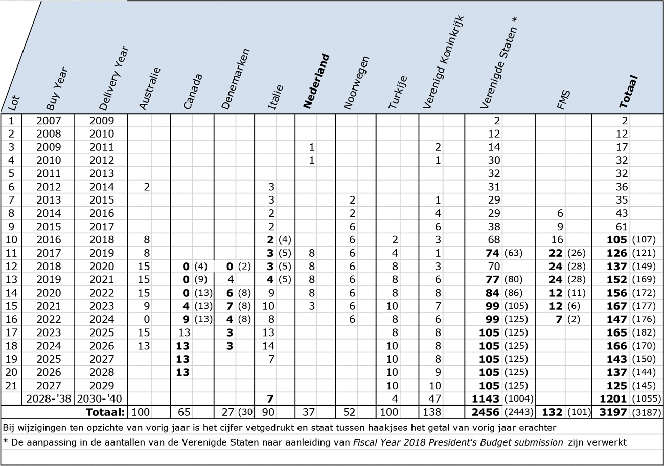 Tabel 27: Bestelschema van de F-35 parnerlanden en FMS-landen