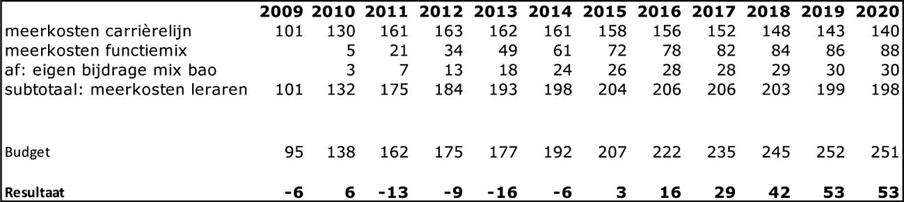 Tabel 2: ontwikkeling meerkosten bij gerealiseerde functiemix en budget carrièrelijn en functiemix basisonderwijs