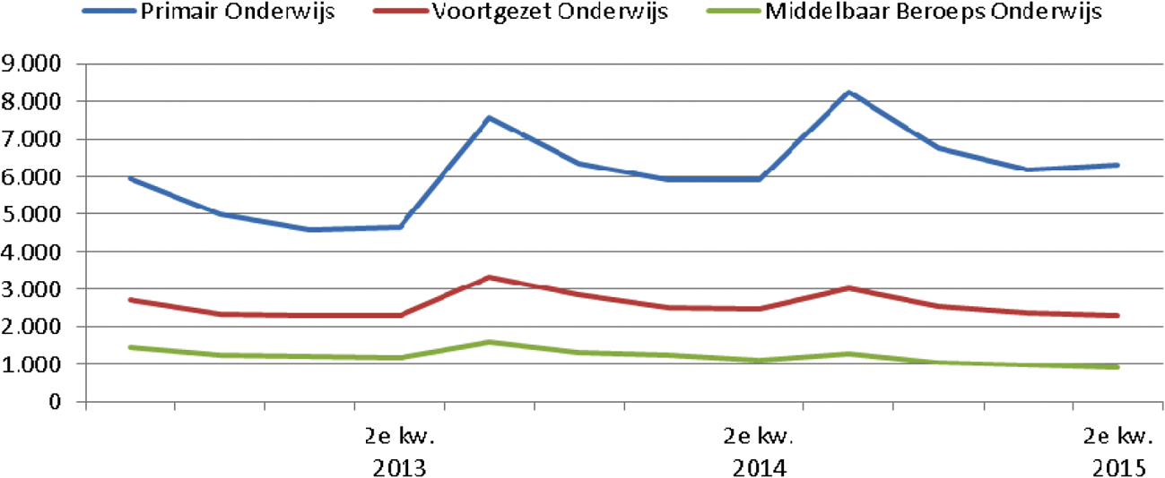 Figuur 10 3-jaars ontwikkeling totaal aantal WW-uitkeringen t/m 2e kwartaal 2015