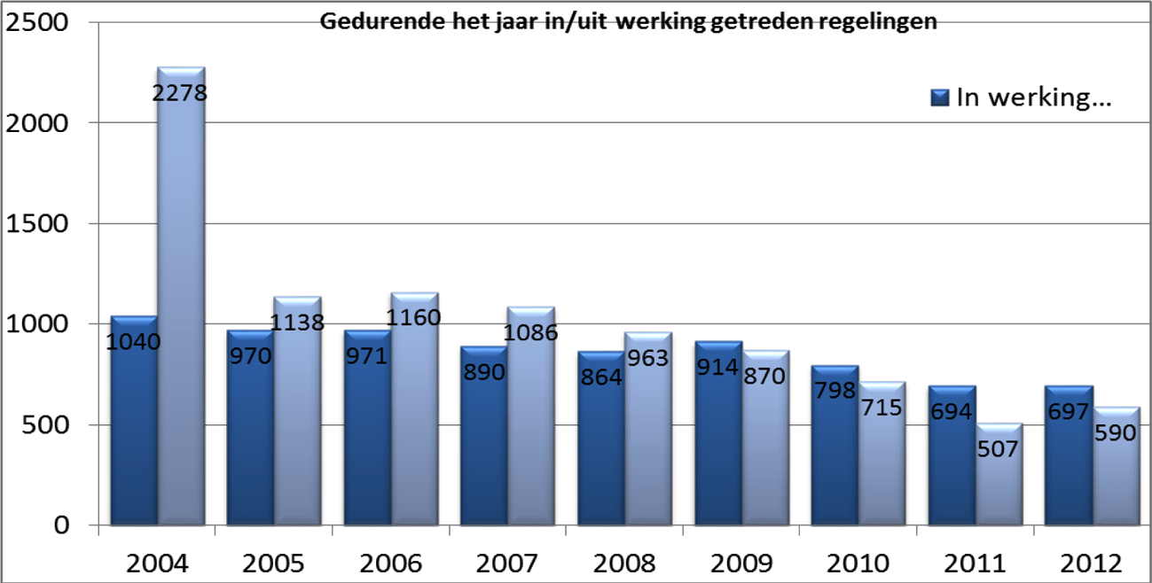 Grafiek 2: aantallen in werking en/of uit werking getreden regelingen1.afbreekDonkerblauw: in werking getreden; lichtblauw: uit werking getreden.