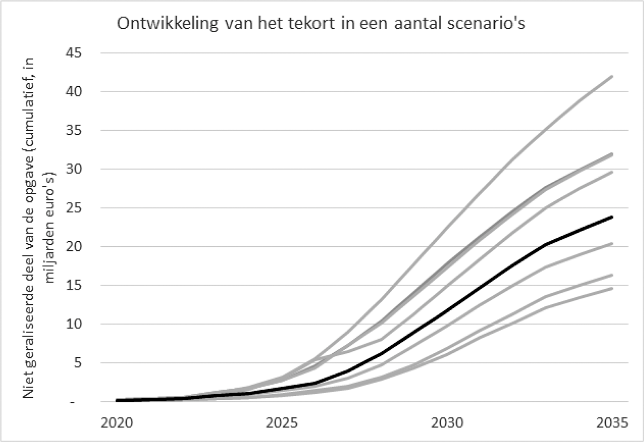 Figuur 1 – Bedrag aan maatschappelijke opgaven dat niet opgepakt kan worden tot 2035. Basispad en gevoeligheidsanalyses.