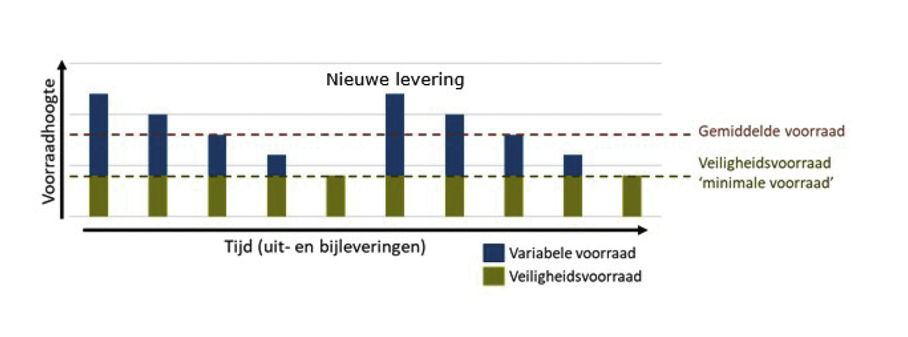 Figuur 2: Illustratieve weergave van voorraadverloop met een minimale voorraad