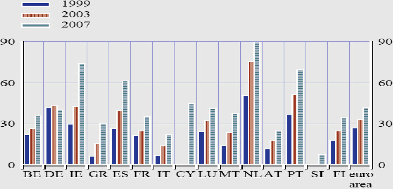 Figuur 4: Hypotheekschulden eurogebied in 1999, 2003 en 2007 (% BBP)