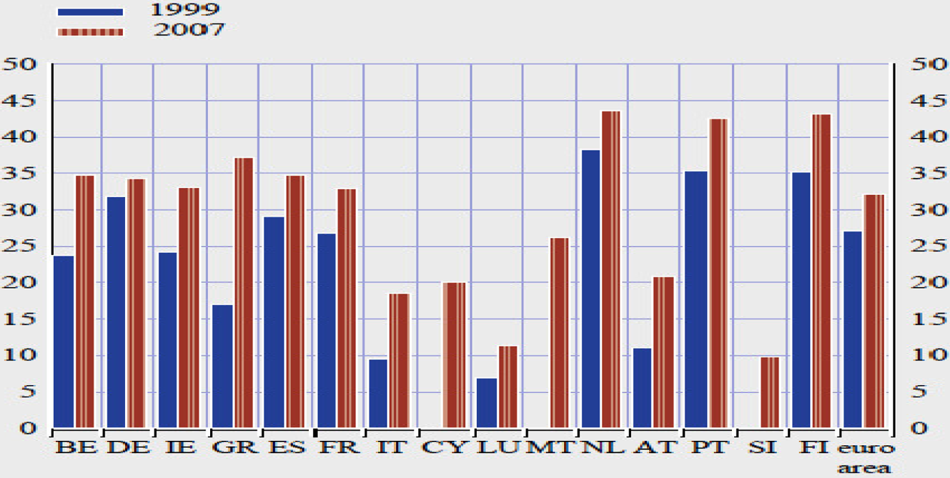 Figuur 5: Aandeel hypotheken in bancaire leningen (eurogebied, non-MFI’s)