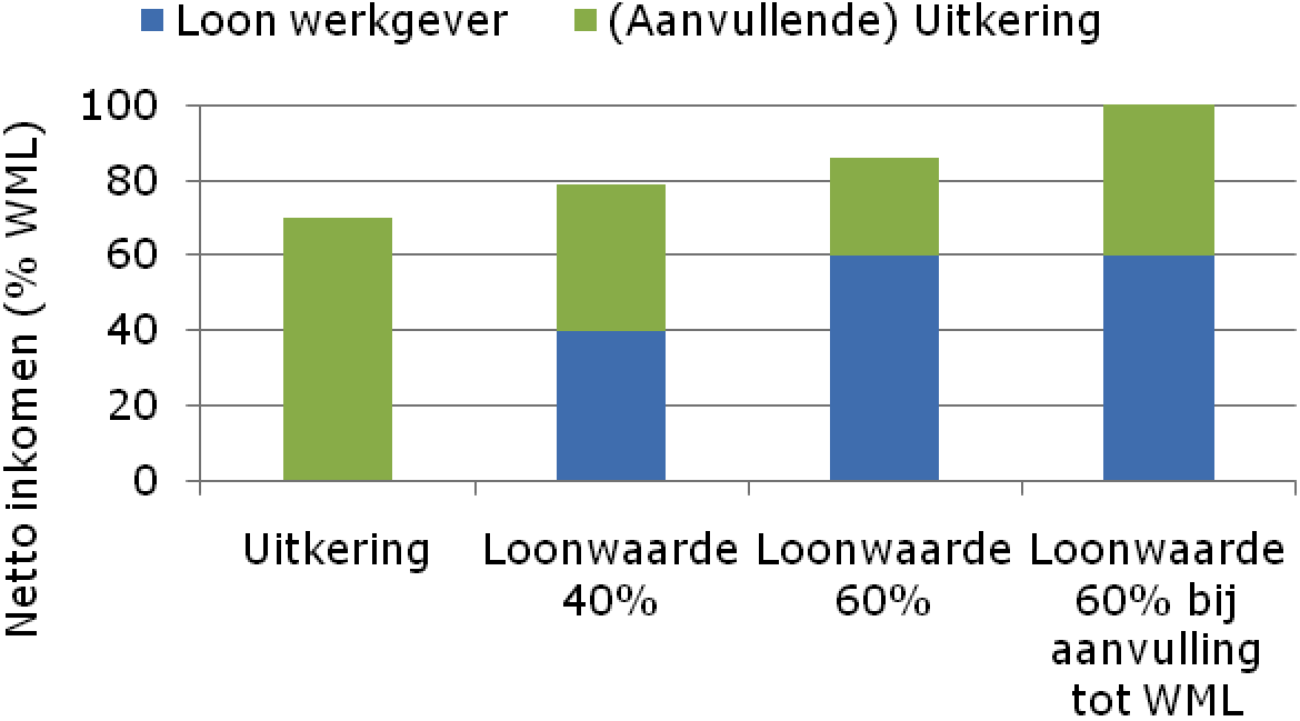 Figuur 2: Prikkelwerking loondispensatie