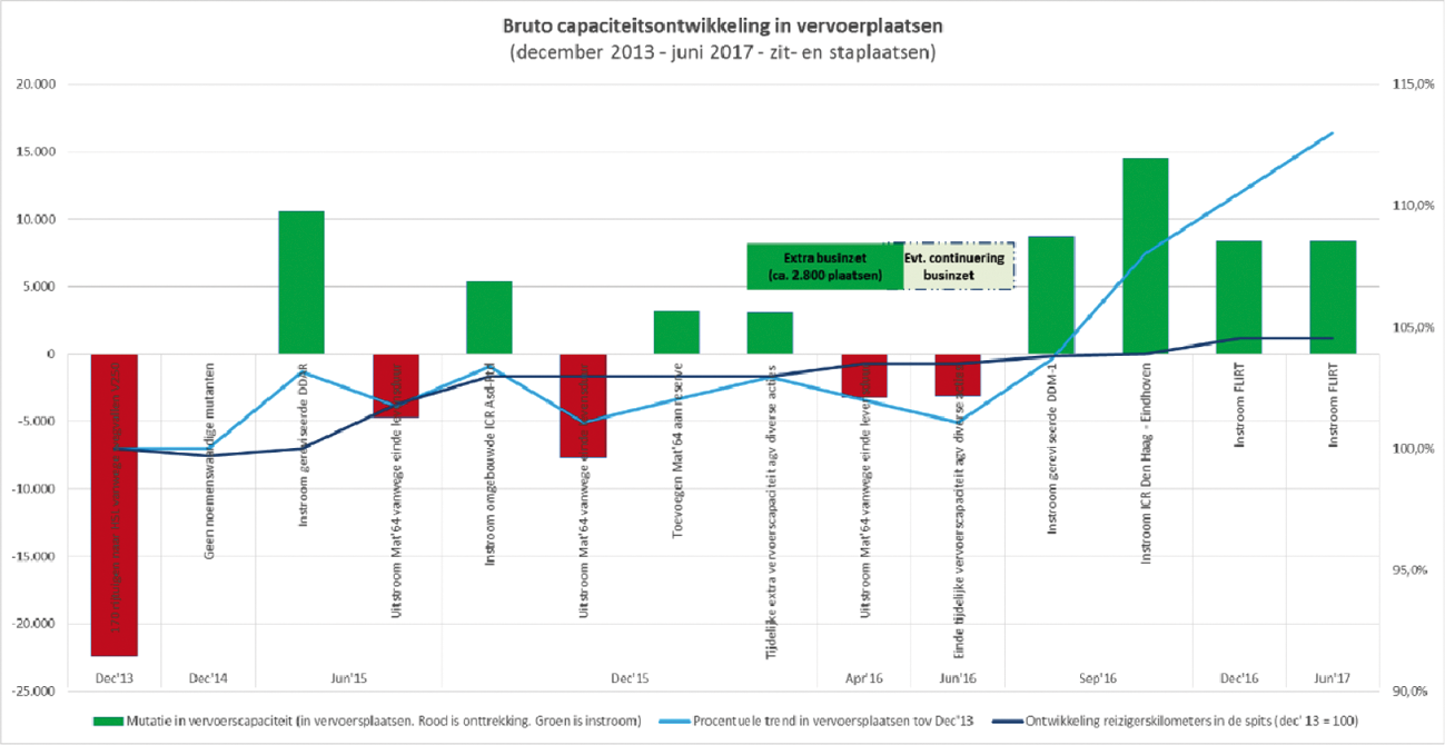 Figuur 1: Bruto capaciteitsontwikkeling in vervoerplaatsen 2013–2017