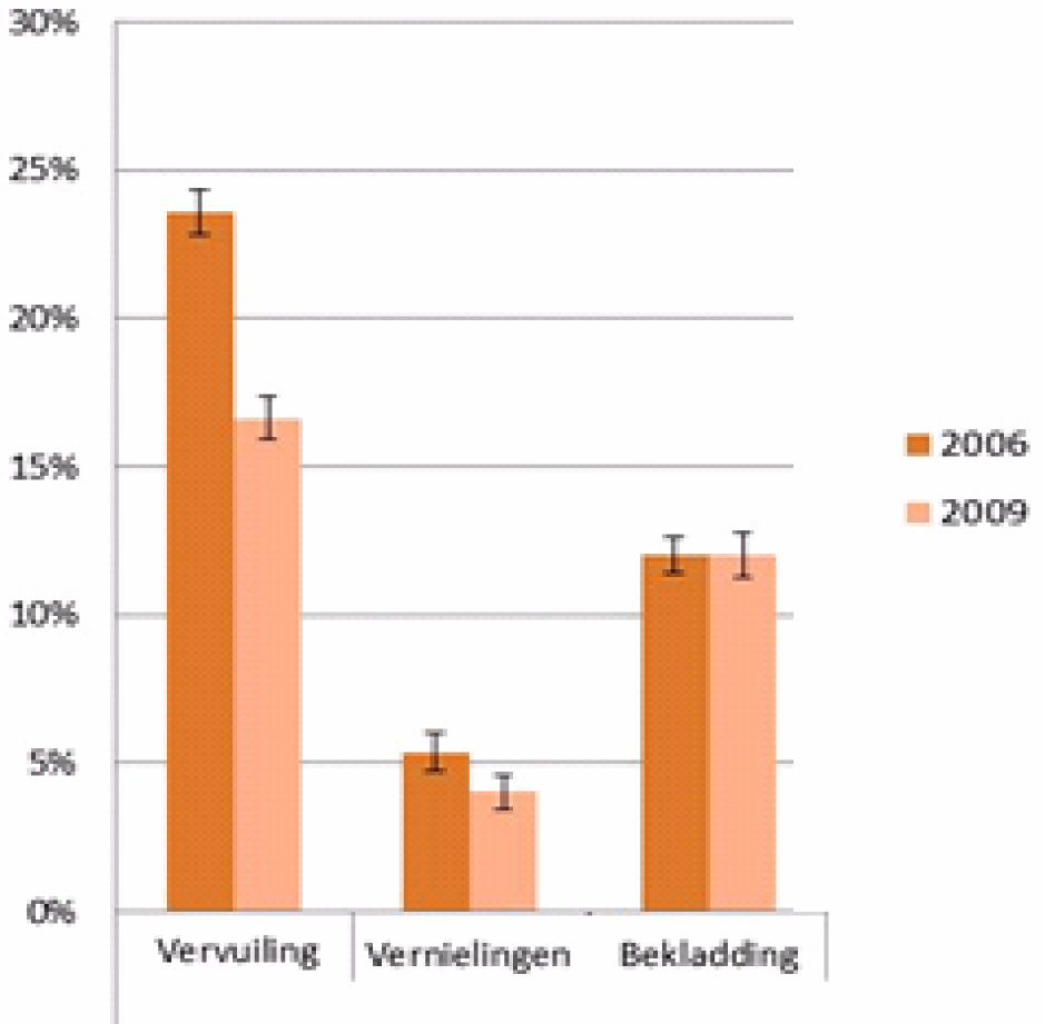 Grafiek: aandeel vervuilingen, vernielingen en bekladdingen in de openbare ruimte