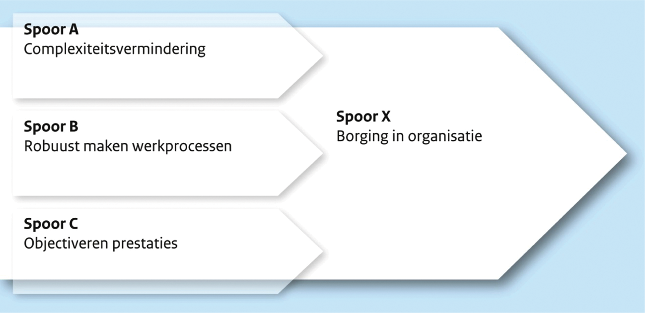 Figuur 1: verbeterprogramma, bestaande uit vier sporen