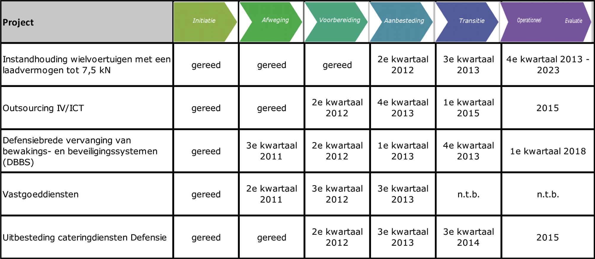 Figuur 2 voortgang prioritaire sourcingprojecten