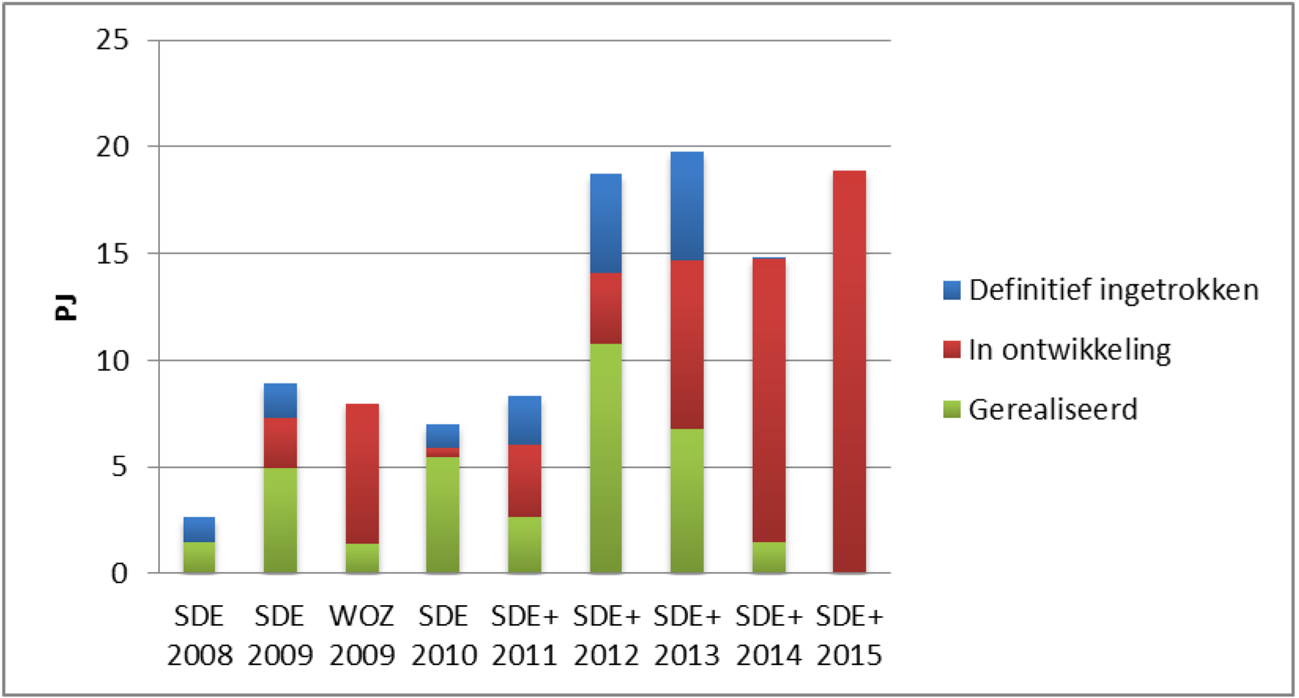 Figuur 3: Voortgang SDE en SDE+ projecten op 1 november 2015