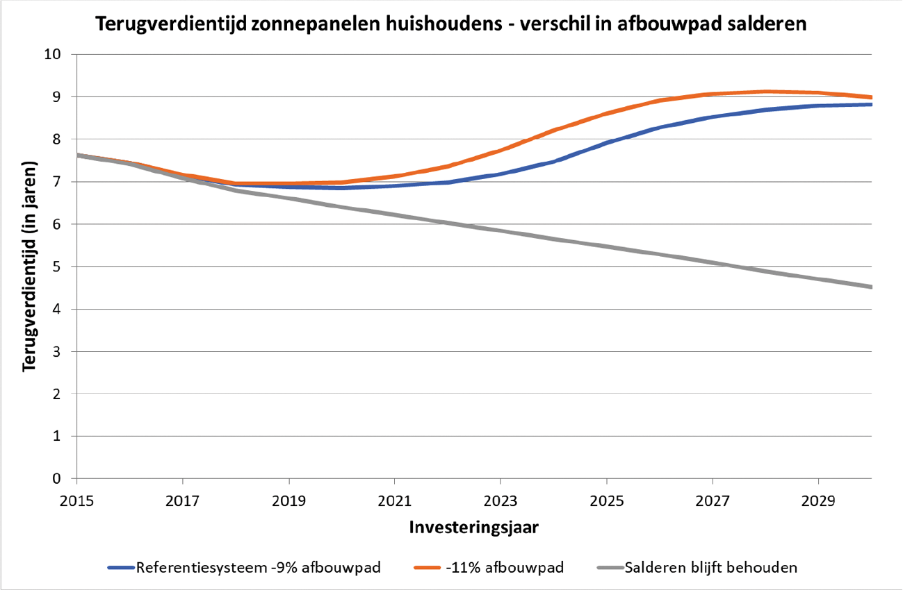 Figuur 1: Terugverdientijd voor een referentiesysteem bij verschillende afbouwpaden van salderen