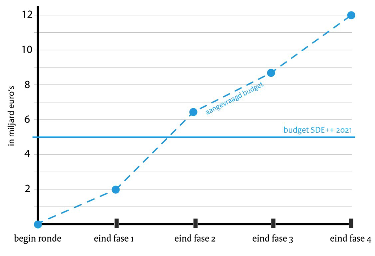 Figuur 1: Verloop aanvragen SDE++ 2021 per fase