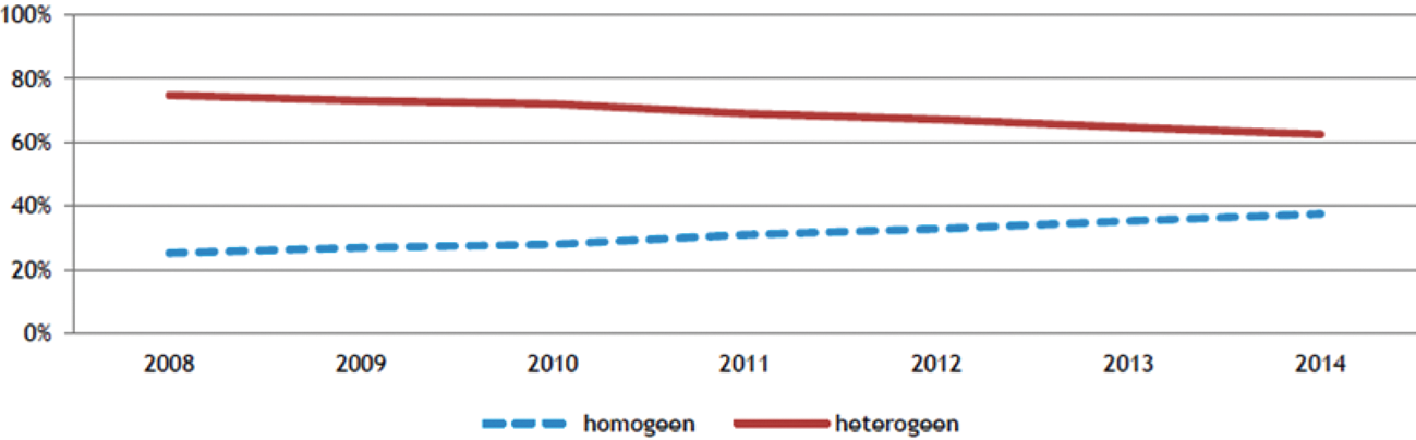 Figuur 1: Ontwikkeling van aandeel inschrijvingen van leerlingen in homogene en heterogene brugklassen (bron: Researchned)