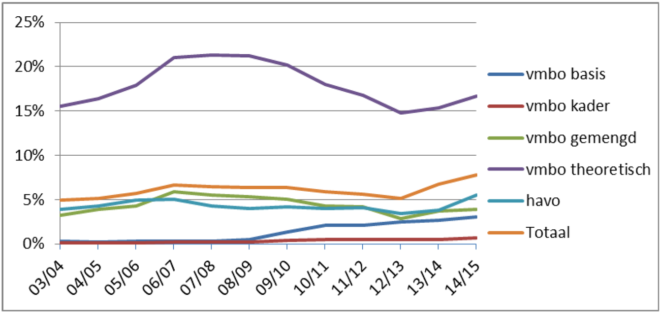 Grafiek 1: Percentage leerlingen per schoolsoort dat overstapt naar een hogere schoolsoort.