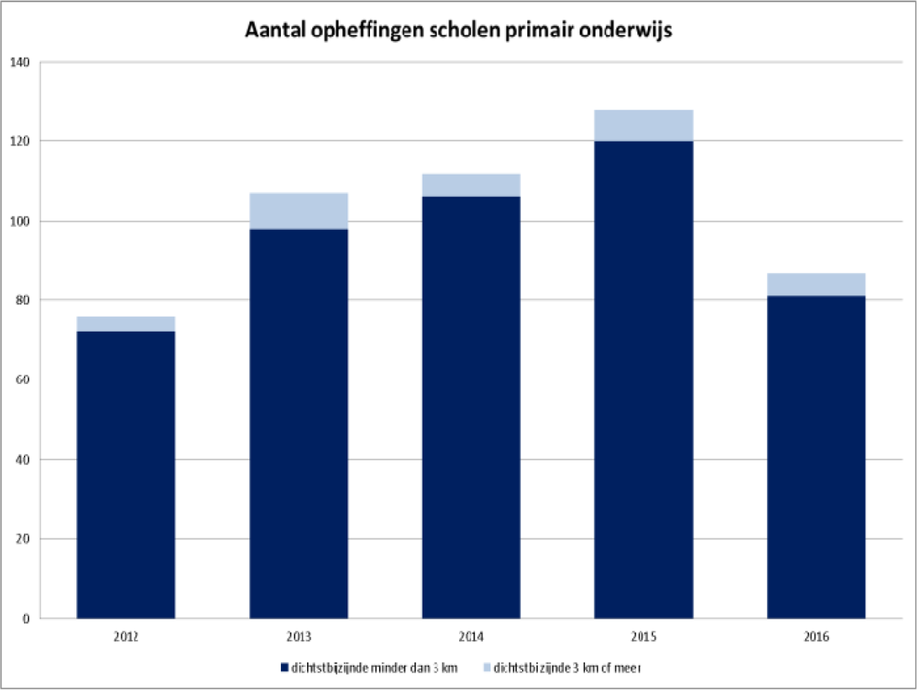 Tabel 1: Aantal opheffingen scholen primair onderwijs