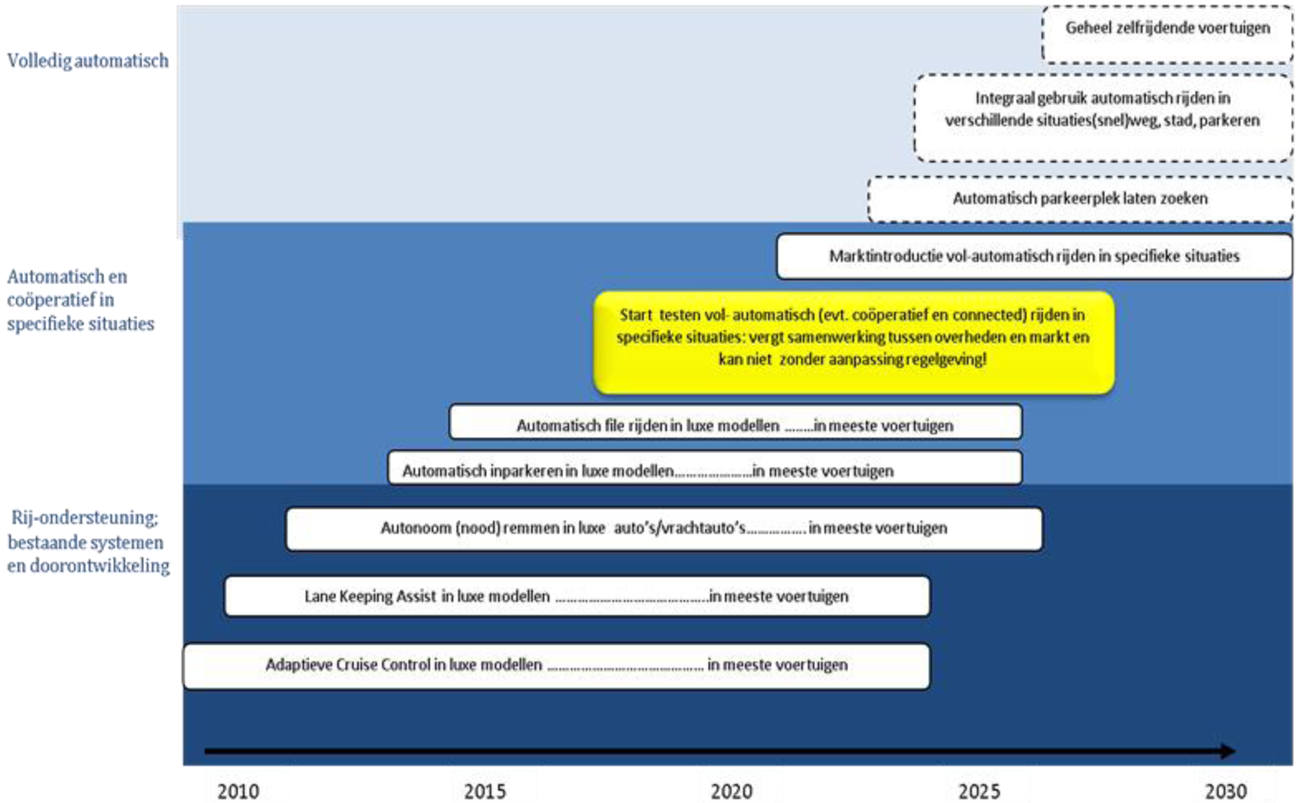 Figuur 1 Globaal beeld (mogelijke) ontwikkelingen van automatische functies