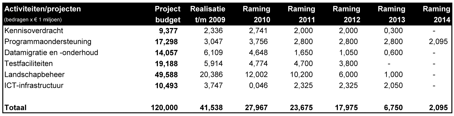 Tabel 4: Exploitatievoorbereiding ERP