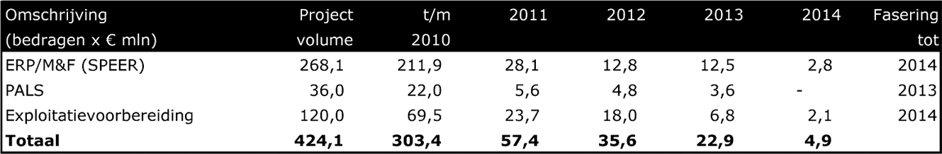 Tabel 2: SPEER budgetten in de defensiebegroting 2011