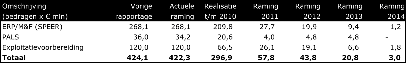 Tabel 3: Actuele realisatie en raming budgetten Programma SPEER