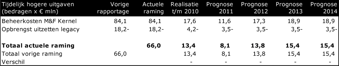 Tabel 5: Tijdelijke hogere uitgaven voor beheer in de periode 2009 t/m 2014