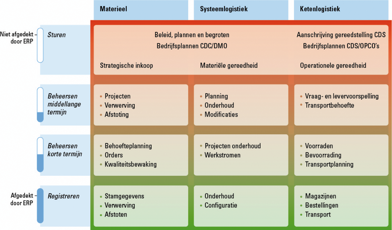 Figuur 2 Afdekking materieel-logistiek met ERP