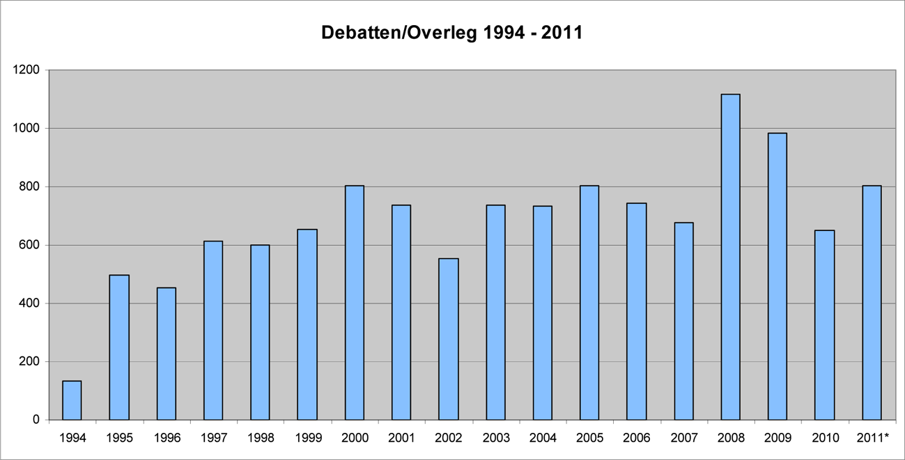 * Schatting voor heel 2011 obv van gegevens tot 1 oktober.