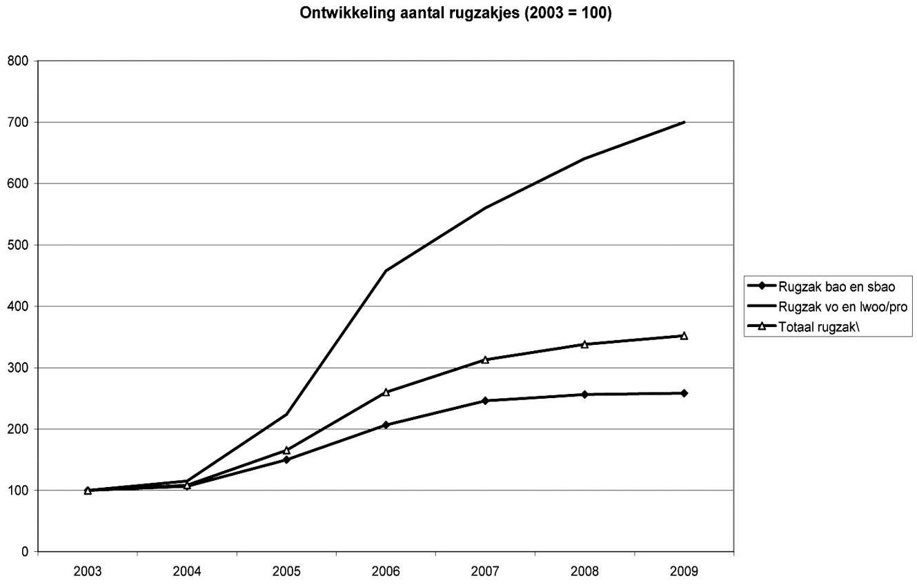 Figuur 1: Ontwikkeling aantal rugzakjes (basisjaar is 2003)