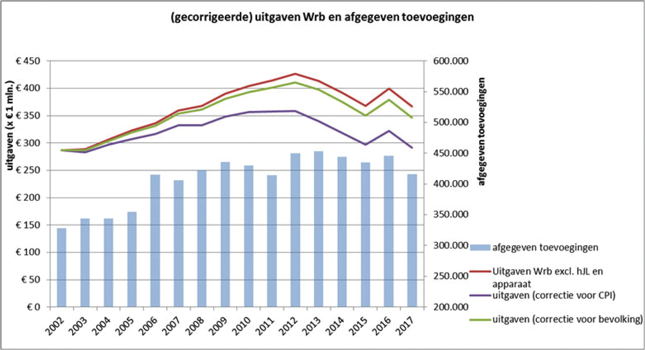 Grafiek 1. (Gecorrigeerde) uitgaven Wrb en afgegeven toevoegingen