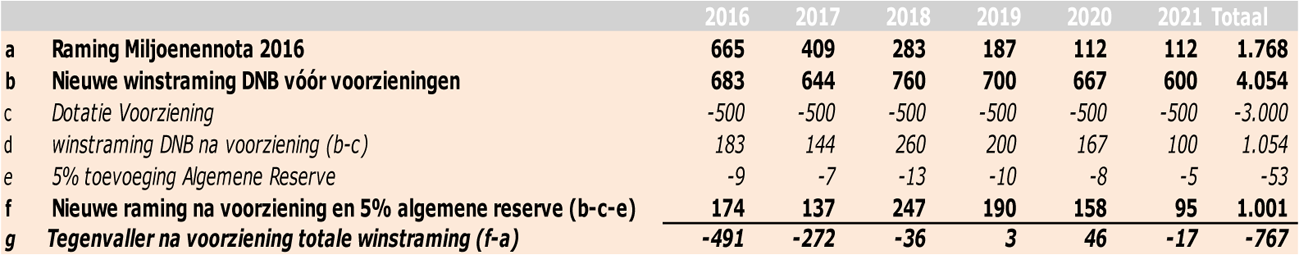 Tabel 1: Raming winstafdracht DNB, bedragen in € miljoen