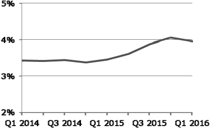 Figuur 2: Ontwikkeling leverage ratio Nederlandse bankensector1