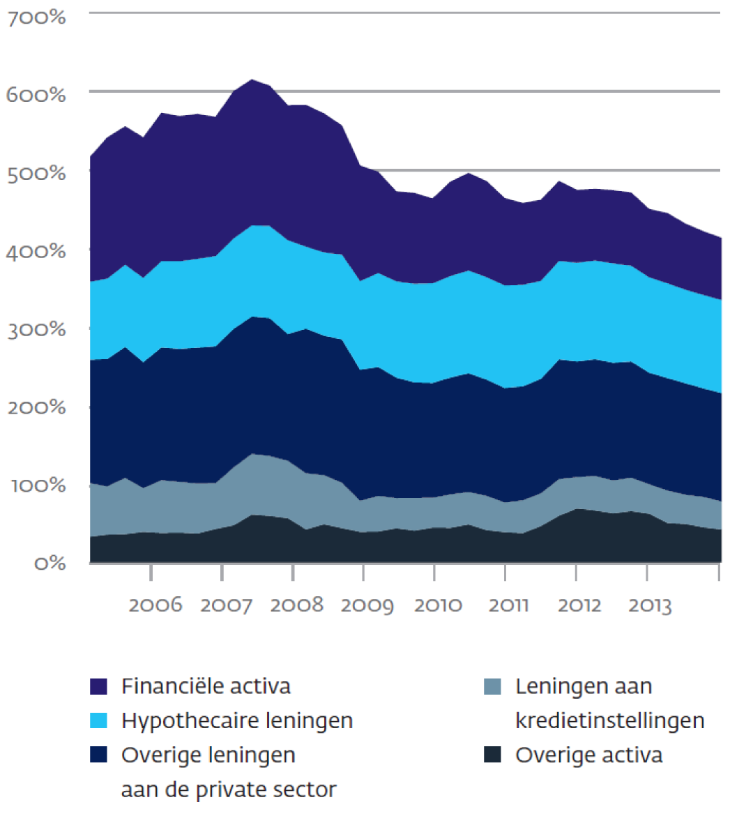 Figuur 3: Samenstelling activazijde Nederlandse banken (% bbp)