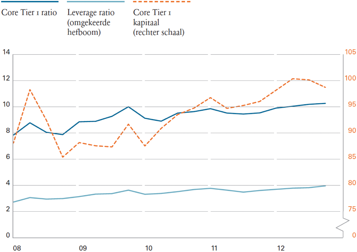 Figuur 3. Buffers van de Nederlandse bankensector afbreekIn procenten van risicogewogen en totale activa (linker schaal), in € miljard (rechter schaal)