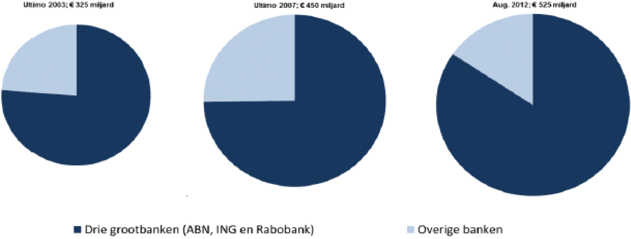 Figuur 4. Marktaandelen hypotheekverstrekking 2003, 2007 en 2012