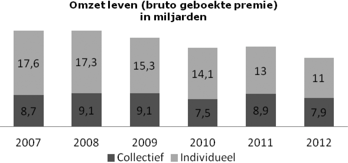 Figuur 3. Omzet levensverzekeringssector