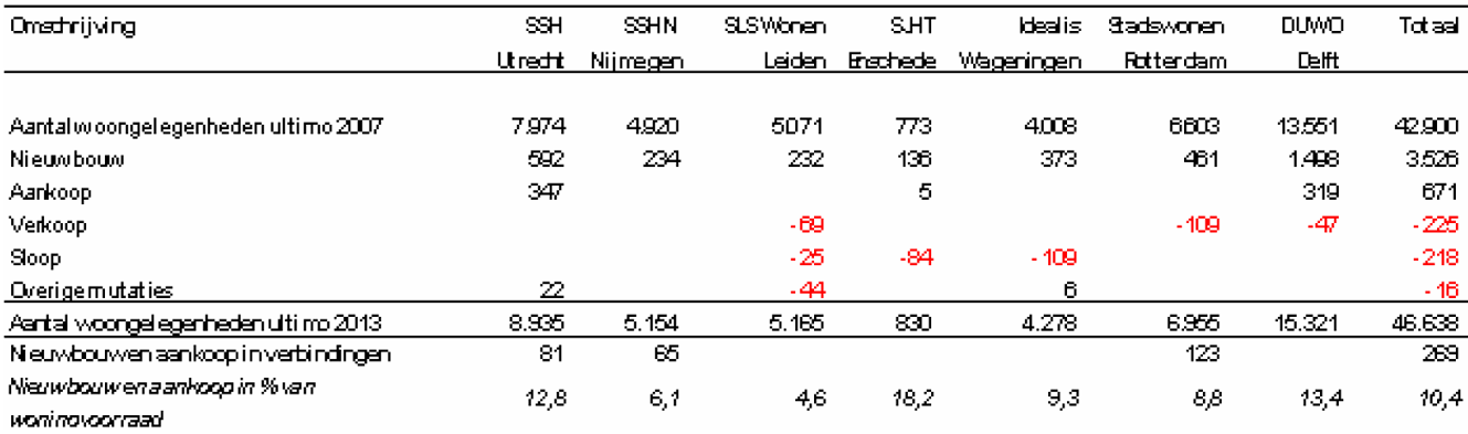 Ontwikkeling woningbezit/productie SSH’s