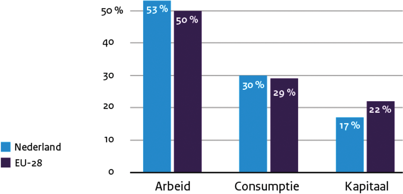 Figuur 4: belastingdruk internationaal vergeleken (bron: Eurostat)