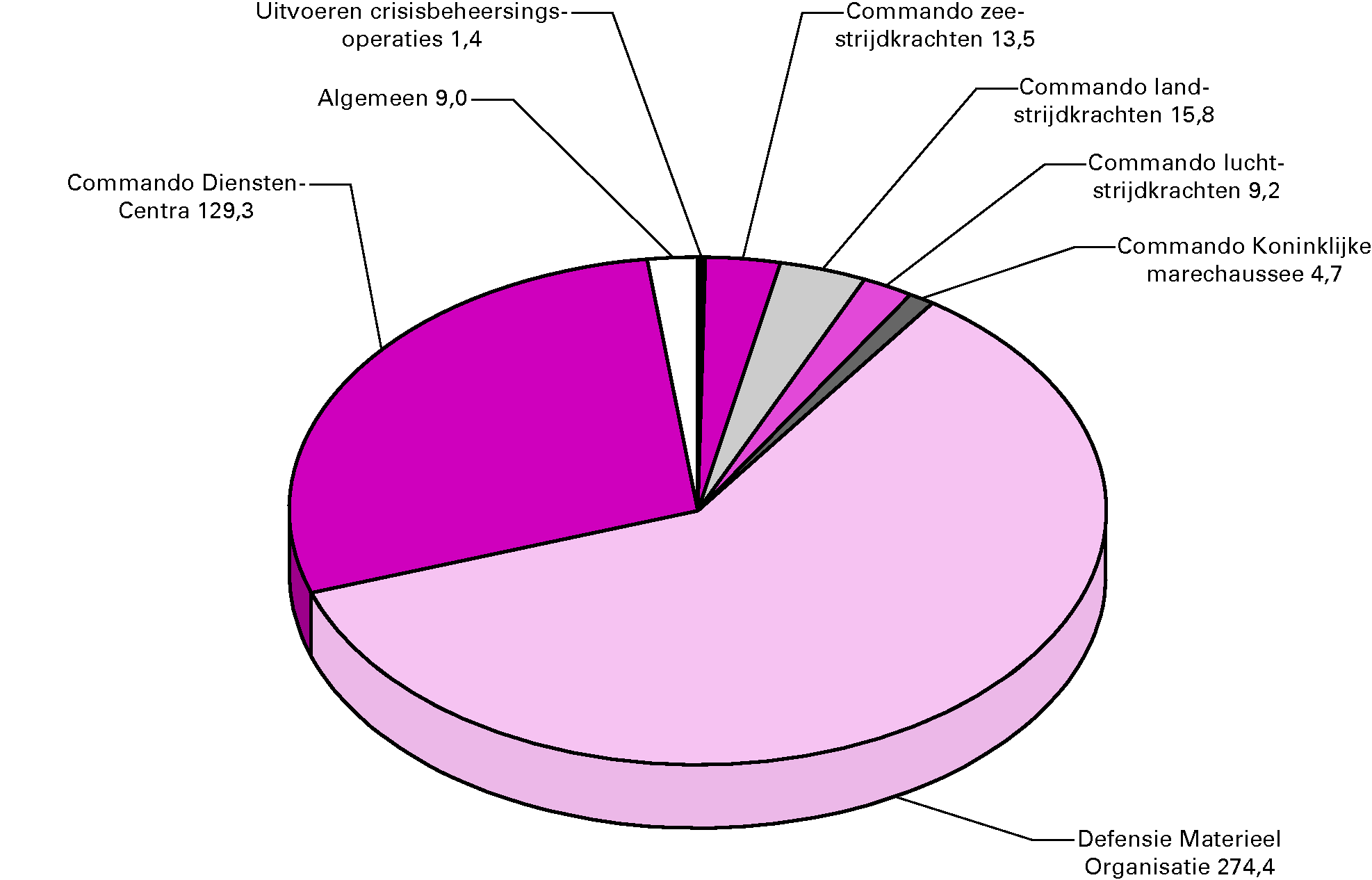 Ontvangstenverdeling Defensie (bedragen x € 1 				  miljoen)