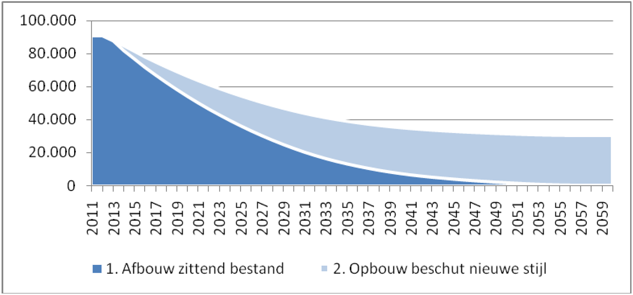 Grafiek Afbouw zittend bestand Wsw en opbouw nieuw bestand