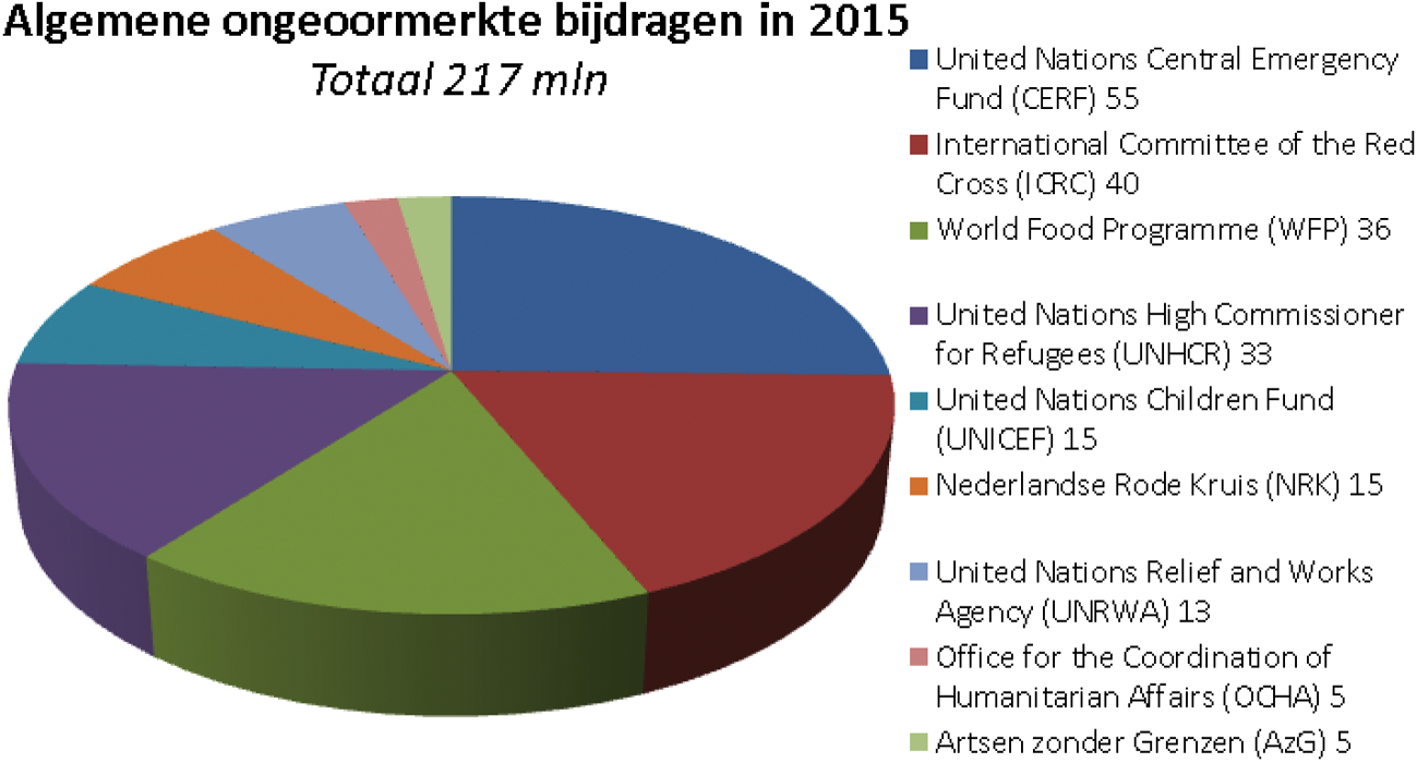 Tabel 4 Overzicht algemene ongeoormerkte bijdragen 2015 (mln euro)