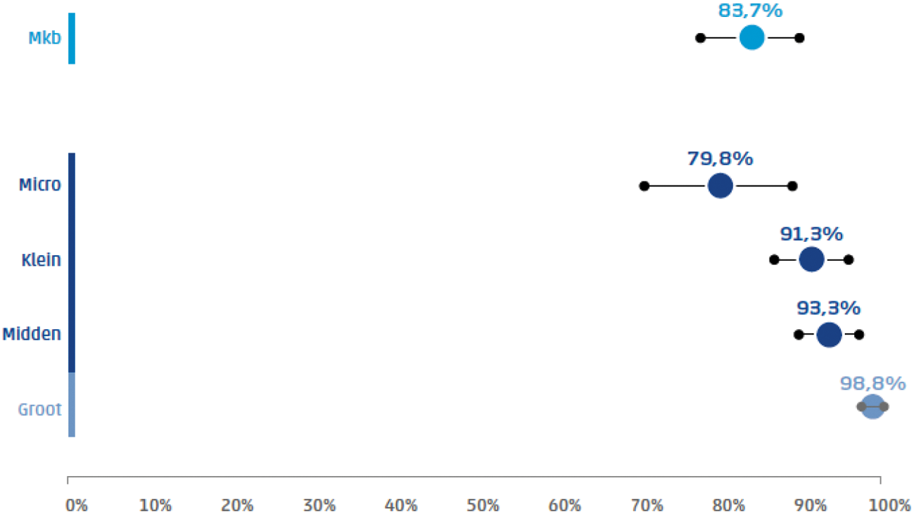 Figuur 2: Aandeel bedrijven met een (deels) succesvolle aanvraag
