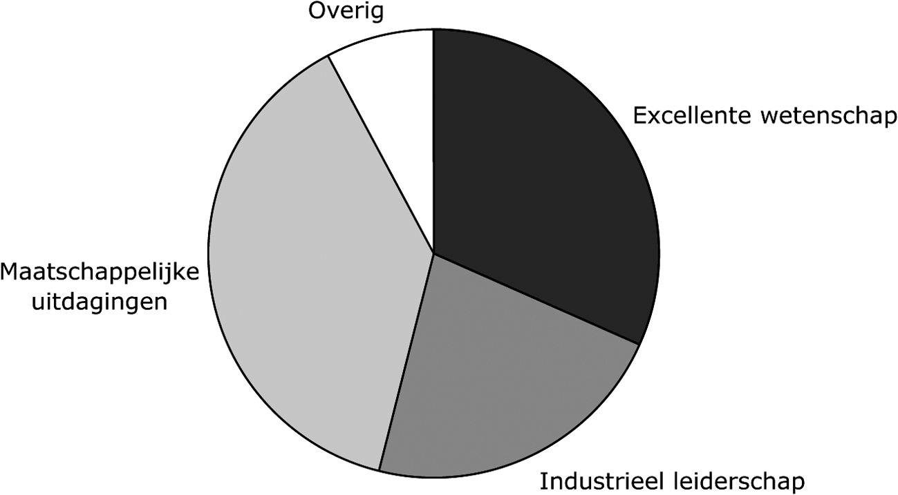 Figuur 2: Verdeling van de middelen van Horizon 2020 over de pijlers