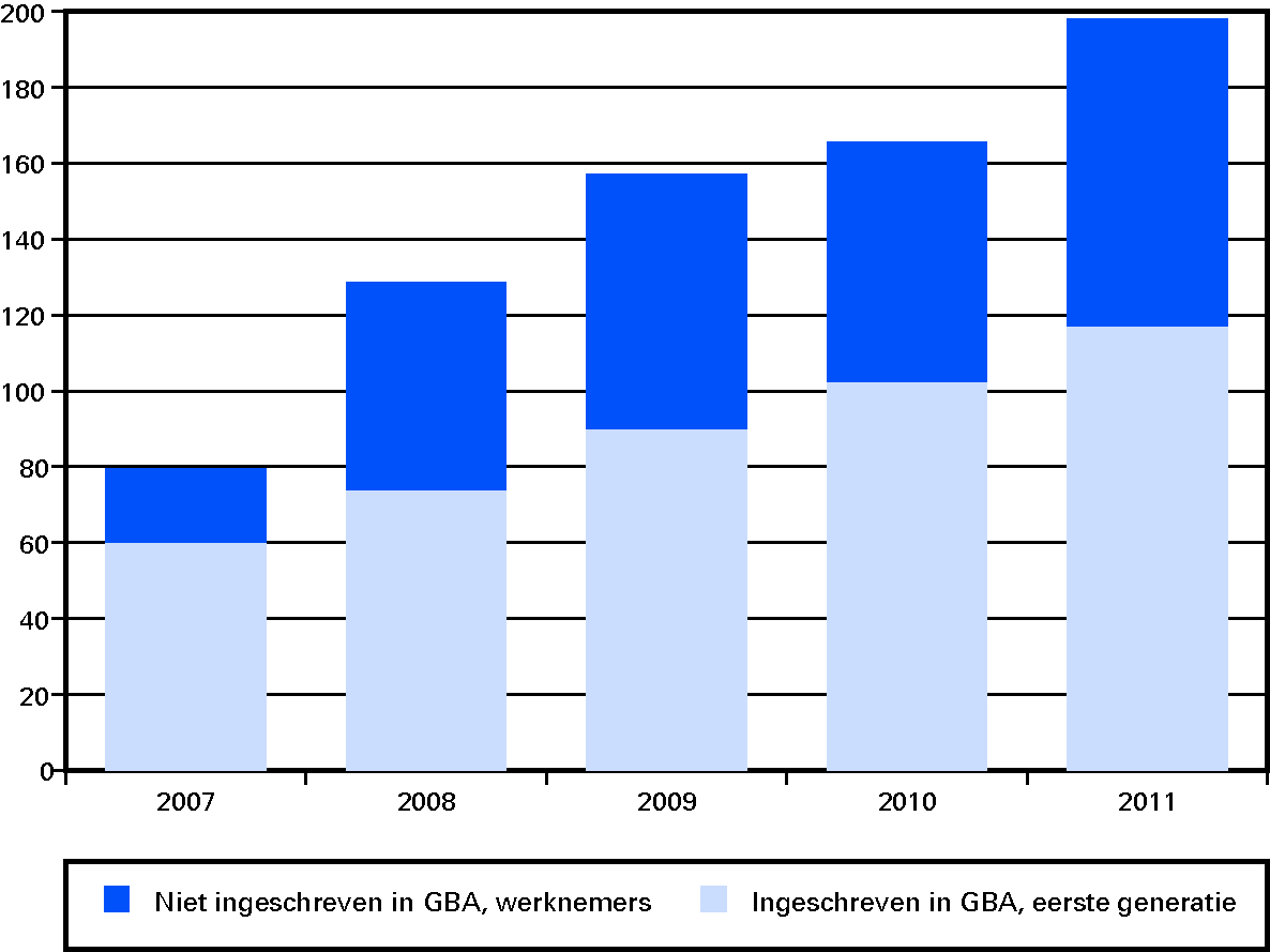 Figuur 1 Midden- en Oost-Europeanen in Nederland, 1 januari x 1 000