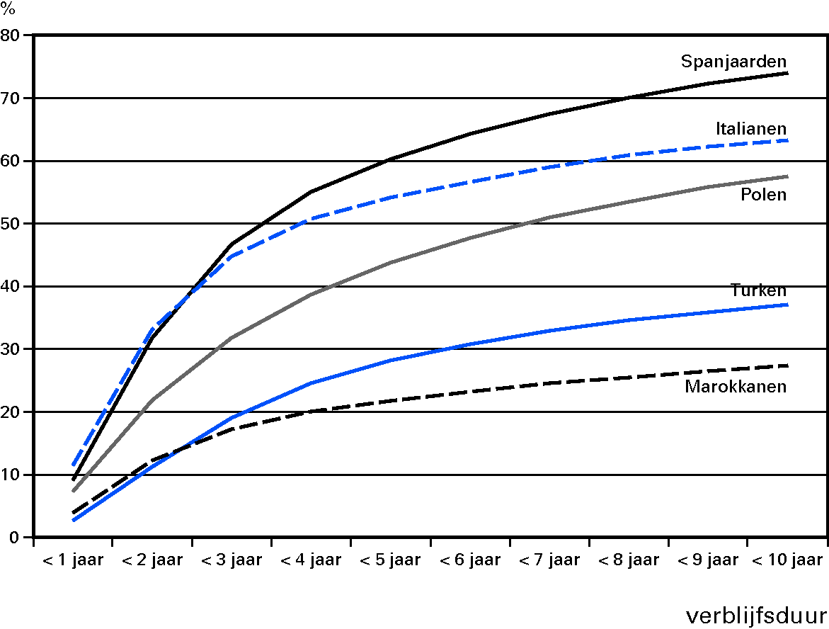 Figuur 1.1 Terugkeerpercentage van migranten, naar verblijfsduur en nationaliteit