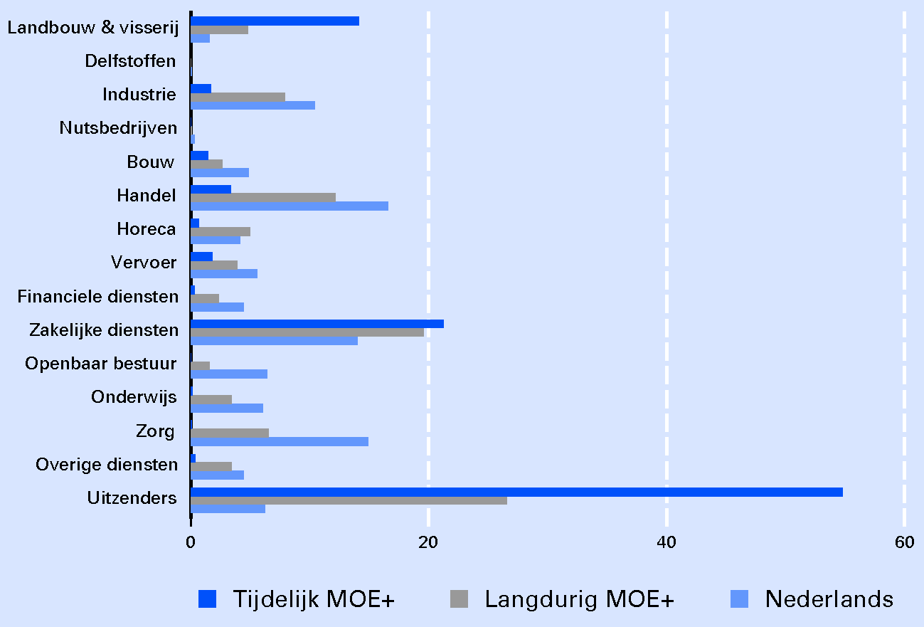 Figuur 3.7 Verdeling werknemers naar bedrijfssector, 2008