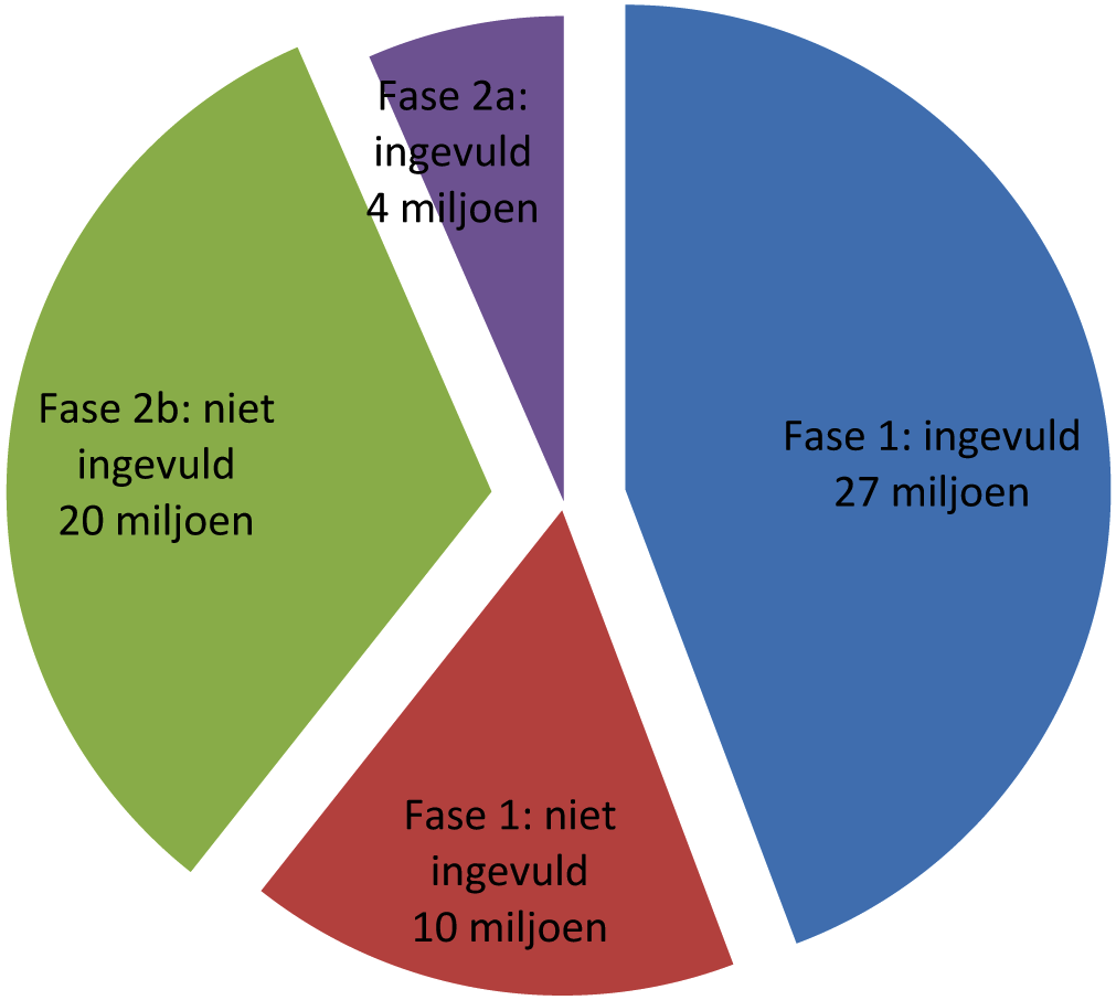 Figuur 1 Invulling besparingen van € 61 miljoen door maatregelen fase 1 en 2a, peildatum september 2012